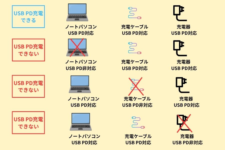 ノートパソコンでUSB PD充電するための条件